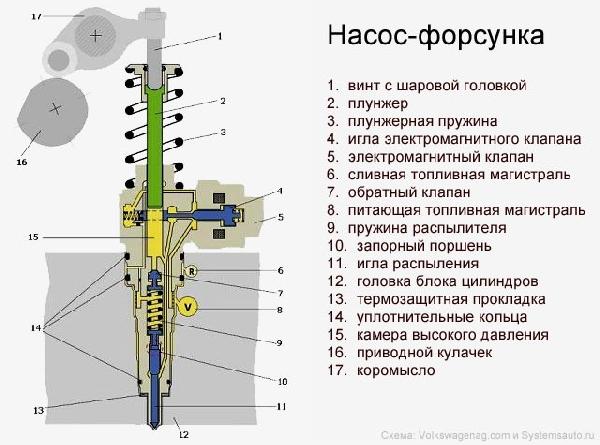 Насос-форсунка